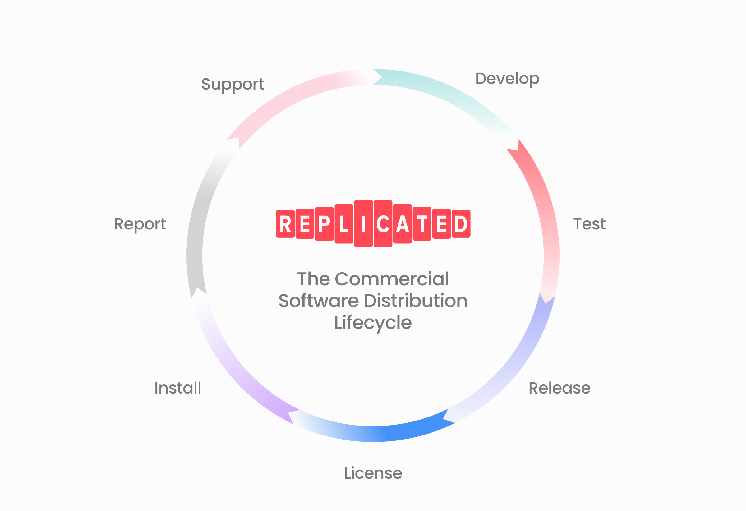 software distribution lifecycle wheel